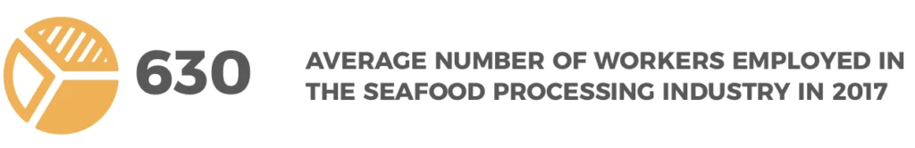 A yellow pie chart in the left side. And in the right side the following text: 630 AVERAGE NUMBER OF WORKERS EMPLOYED IN THE SEAFOOD PROCESSING INDUSTRY IN 2017